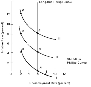 The figure given below represents the short run and long run Phillips curve. Figure 14.4   Refer to Figure 14.4.A movement from point A to point C would be associated with an: A) outward shift of both the aggregate demand and the aggregate supply curve. B) outward shift of the aggregate supply curve and an inward shift of the aggregate demand curve. C) outward shift of the aggregate demand curve and an inward shift of the aggregate supply curve. D) outward shift of the aggregate demand curve but no change in the aggregate supply curve. E) inward shift of both the aggregate demand and the aggregate supply curve