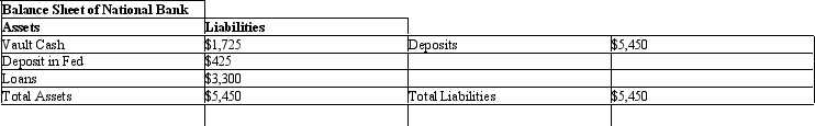 The table given below shows the assets and liabilities of the National Bank.Assume that this is the only bank in the economy. Table 13.2   Refer to Table 13.2.If the reserve requirement is 10 percent, calculate the maximum amount of loanable funds available with the bank. A) $1, 605 B) $1, 180 C) $545 D) $5, 450 E) $2, 150