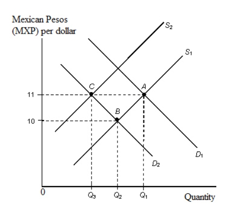 The figure given below depicts the equilibrium exchange rate between the U.S dollar and the Mexican peso. Figure 13.2   Refer to Figure 13.2.Assume that the exchange rate is fixed at MXP 11 = $1 and the free market equilibrium rate is MXP 10 = $1.This means that at MXP 11 = $1, A) there will be a permanent shortage of U.S.dollars. B) there will be a surplus of Mexican pesos. C) there will be a permanent surplus of U.S.dollars. D) U.S.net exports to Mexico will be positive. E) the U.S.budget deficit will fall.