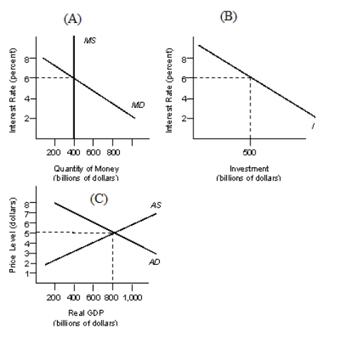 In the figure given below panel A represents money market equilibrium, panel B represents investment demand, and panel C represents equilibrium real GDP. Figure 13.3   Refer to Figure 13.3.Other things equal, if the interest rate is greater than 6 percent, then: A) investment spending will be greater than $500 billion. B) the equilibrium level of real GDP will increase. C) the equilibrium level of real GDP will decrease. D) the money demand curve will shift downward to the left. E) the equilibrium price level will increase.