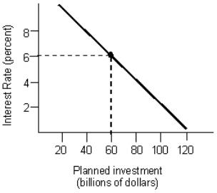 Scenario 13.1 Assume the following conditions hold.   Now the Federal Reserve engages in an open market operation by purchasing $1 billion worth of government bonds from private bond dealers, who then deposit the $1 billion in the banks.This acts to lower the equilibrium interest rate by 2 percent.   Refer to Scenario 13.1.What is the change in required reserves following the open market operation by the Fed? A) +$0.33 billion B) -$0.33 billion C) +$0.67 billion D) -$0.67 billion E) +1.0 billion