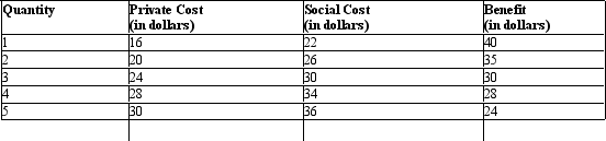The following table shows the costs and benefit of producing a commodity. Table 13.1   According to Table 13.1, at the social equilibrium: A) 4 units of output is produced. B) 5 units of output is produced. C) 2 units of output is produced. D) 3 units of output is produced. E) 1 unit of output is produced.