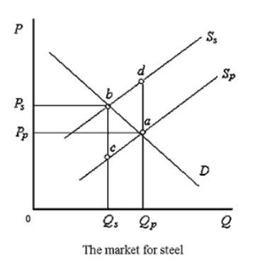 The figure given below shows the demand and supply curves of steel.S<sub>p</sub> is the private supply curve, and S<sub>s</sub> is the social supply curve that includes both private costs and external costs. Figure 13.2   In Figure 13.2, external costs are equal to _____. A) P<sub>s</sub> - P<sub>p</sub> B) da C) Q<sub>p</sub> - Q<sub>s</sub> D) ab E) bc
