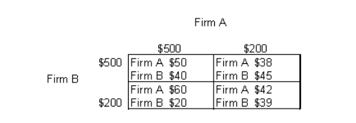 <strong>The table below shows the payoff (profit)matrix of Firm A and Firm B indicating the profit outcome that corresponds to each firm's pricing strategy (where $500 and $200 are the pricing strategies of two firms). Table 11.2   Refer to Table 11.2.If firm B follows its dominant strategy but firm A does not, firm B will earn a profit of:</strong> A)$45. B)$40. C)$20. D)$60. E)$50 <div style=padding-top: 35px> 