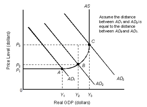 The figure given below shows the macroeconomic equilibria of a country. Figure 11.1   Refer to Figure 11.1.If the economy is in equilibrium at point C, then, other things equal, an increase in government spending will: A) decrease the price level. B) lower real GDP and leave the price level unchanged. C) lower real GDP and increase the price level. D) increase the price level and leave real GDP unchanged. E) have no effect on real GDP or the price level.
