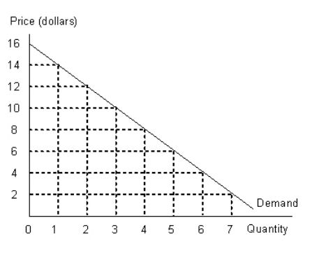 The figure given below shows the demand curve faced by a firm. Figure 10.1   Refer to Figure 10.1 and calculate the revenue gained by the firm when it reduces the price of its product from $8 to $4. A) $4 B) $8 C) $32 D) $16 E) $10