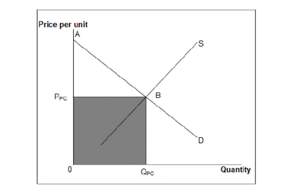 The figure below shows the market equilibrium (point B) at the intersection of demand and supply curves under perfect competition. Figure 10.5   D: Market demand curve S: Market supply curve Refer to Figure 10.5.Which of the following regions on the graph represents consumer surplus in a perfectly competitive market? A) The area P<sub>PC</sub>BA B) The area 0BP<sub>PC</sub> C) The area 0BA D) Half of area P<sub>PC</sub>BA E) The area ABS