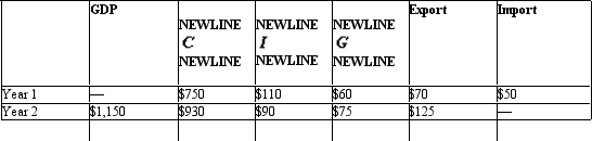 The table given below states the value of the GDP and the different components of aggregate expenditure for two years. Table 10.1   Refer to Table 10.1.What would be the new equilibrium level of real GDP in year 2 if net exports equaled zero? A) $1, 205 B) $1, 095 C) $1, 050 D) $1, 170 E) $1, 120