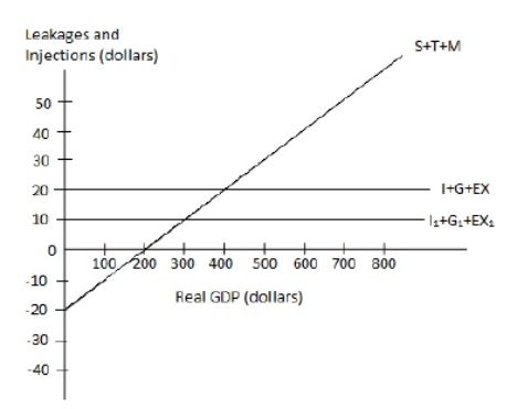 The figure given below represents the leakages and injections in an economy. Figure 10.2   In the figure: I, I<sub>1</sub>: Investment; G: Government spending; EX, EX<sub>1</sub>: Exports; T: Taxes;and M: Imports. Refer to Figure 10.2.A decline in total injections by $10: A) will cause equilibrium income to rise to $400. B) will result in a disequilibrium of $200 in the economy. C) will cause the total leakages curve to shift inward by $10. D) will cause equilibrium income to fall to $300. E) will not affect equilibrium income.