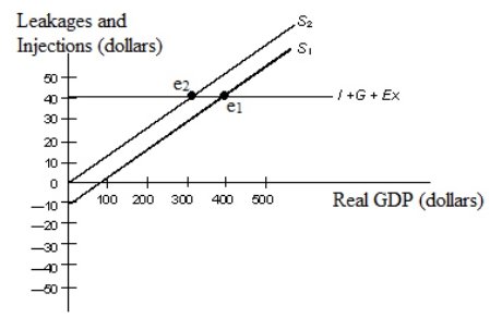 The figure given below represents the leakages and injections in an economy. Figure 10.3   In the figure: S<sub>1</sub> and S<sub>2</sub>: Saving functions I: Investment G: Government spending EX: Net exports Refer to Figure 10.3.If saving is represented by S<sub>1</sub>, at a real GDP level of $500: A) leakages are greater than injections which will cause income to increase. B) leakages are greater than injections which will cause income to decrease. C) leakages are less than injections which will cause income to increase. D) leakages are less than injections which will cause income to decrease. E) leakages are equal to injections which will cause no change in income.