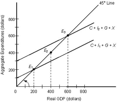 The figure given below represents the macroeconomic equilibrium in the aggregate income and aggregate expenditure framework.Assume that MPI is equal to zero. Figure 10.4   In the figure: C: Consumption I<sub>1</sub> and I<sub>2</sub>: Investment G: Government Spending X: Exports Refer to Figure 10.4.If autonomous government expenditures increase by $250 billion, equilibrium real GDP will: A) rise by $250 billion. B) fall by 300 billion C) rise by $500 billion. D) rise by $75 billion. E) rise by $100 billion.