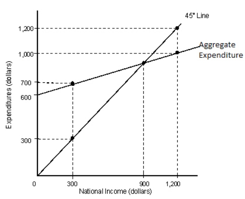 The figure given below depicts macroeconomic equilibrium in a closed economy.Assume that the spending multiplier in this economy is 1.5. Figure 10.5   Refer to Figure 10.5.Assume that there is a recessionary gap that can be closed by a $500 increase in planned aggregate expenditures.If the economy is initially in equilibrium with a real GDP level of $900, then the target or potential level of real GDP must be: A) $333.33. B) $400. C) $750. D) $1, 400. E) $1, 650.