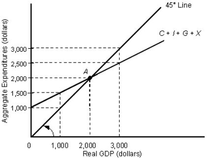 The figure given below shows the macroeconomic equilibrium of a country. Figure 10.7   Given a potential GDP level of $3, 000, the recessionary gap in Figure 10.7 equals _____. A) $3, 000 B) $2, 500 C) $1, 500 D) $500 E) $100