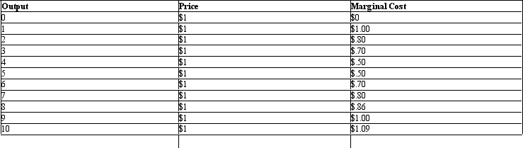 The table given below shows the price of each unit of the product manufactured by a firm and the marginal cost of producing different units of the output. Table: 9.1   According to the information in Table 9.1, the marginal revenue of the firm: A) is equal to the marginal cost at each level of output. B) is equal to price times output. C) is equal to price times marginal cost. D) is equal to $1 at all levels of the output. E) decreases with an increase in output.