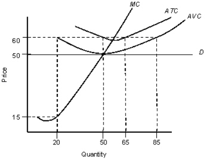 The figure given below shows the demand and cost curves of a perfectly competitive firm. Figure: 9.4   D: Demand curve MC: Marginal cost curve ATC: Average-total cost curve AVC: Average-variable-cost curve Refer to Figure 9.4.The total profit or loss for the firm is: A) $500 profit. B) $2, 500 profit. C) $2, 500 loss. D) $650 loss. E) $500 loss.