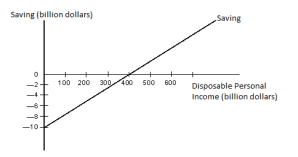 The figure given below represents the saving function of an economy. Figure 9.1   Refer to Figure 9.1.An increase in autonomous consumption would be illustrated by: A) an upward shift of the saving function. B) a downward shift of the saving function. C) a downward shift of the corresponding consumption function. D) a movement to the right along the saving function. E) a movement to the left along the saving function.