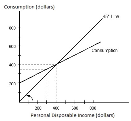 The figure given below represents the consumption function of a country. Figure 9.3   Refer to Figure 9.3.If the marginal propensity to consume is equal to 0.3, then: A) autonomous consumption would decrease. B) the total amount of dissaving would increase. C) consumption spending would equal disposable income at an income level greater than $400. D) consumption spending would equal disposable income at an income level less than $400. E) consumption spending would equal disposable income at the same income level of $400.