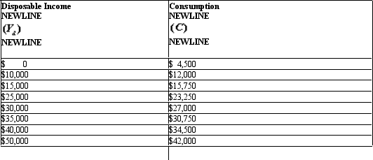 The table given below reports the consumption expenditure of a nation at different levels of disposable income. Table 9.1   Refer to Table 9.1.The income level of $18, 000 coincides with: A) the origin of the graph. B) the point where the consumption function touches the vertical axis. C) the point where the MPC equals 1.00. D) the point where the APC equals 1.00. E) the point where the consumption function crosses the 45-degree line.