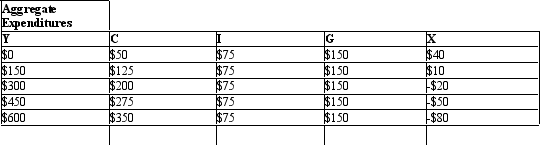 In the table given below Y represent the aggregate expenditure of the economy on C = consumption, I = investment, G = government projects, and X = net exports. Table 9.3   Refer to Table 9.3.The intercept of the C+ I+ G+ X function is at an aggregate expenditures level of: A) $125. B) $150. C) $275. D) $315. E) $335.