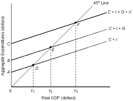 The figure given below shows the aggregate expenditures function of an economy. Figure 9.5   Refer to Figure 9.5.The amount of government spending is indicated by the distance _____. A) Y<sub>1</sub>Y<sub>2</sub> B) DE C) Y<sub>2</sub>Y<sub>3</sub> D) BC E) AB