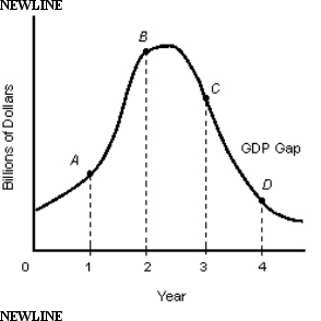 The figure given below reports the GDP gap experienced by a country for four years in billions of dollars. Figure 7.2   Refer to Figure 7.2.Which time period is most likely to be associated with an economic expansion? A) Years 1 to 2 B) Years 1 to 3 C) Year 4 only D) Years 1 to 4 E) Years 3 to 4