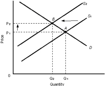 The figure given below represents the demand and supply conditions of an economy. Figure 7.3   Refer to Figure 7.3.Which of the following explains the shift in supply curve from S<sub>1</sub> to S<sub>2</sub>? A) decreases in oil supplies as experienced in the 1970s. B) wage concessions by union members. C) businesses reducing their profit margins. D) discoveries of natural gas. E) increased foreign demand for domestic products.