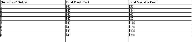 The table given below shows the total fixed and variable costs of a firm. Table 7.3   In Table 7.3, marginal cost is equal to average total cost at a quantity of: A) 1 unit. B) 3 units. C) 4 units. D) 5 units. E) 8 units.