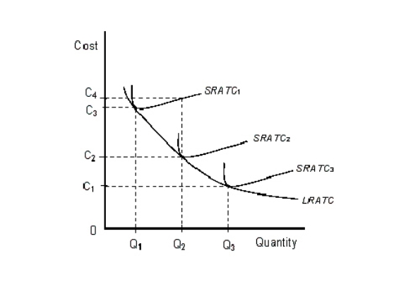 The figure given below shows three Short Run Average Total Cost (SRATC) curves and the Long Run Average Total Cost (LRATC) curve of a firm. Figure 7.3   Which of the following would account for the shape of the long-run average-total-cost curve in Figure 7.3? A) Low worker morale B) Low productivity C) Administration overhead D) Specialization of labor E) Managerial problems