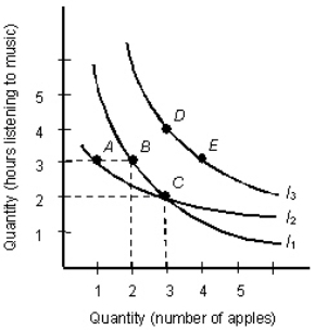 The below indifference map shows the various combinations of hours of music and apples that yield different levels of utility. Figure 6.1   According to indifference curve I<sub>1</sub> in Figure 6.1, for each extra apple the consumer eats, he or she must simultaneously sacrifice ____ of listening to music to keep total utility constant. A) 1 hour B) 2 hours C) 3 hours D) 4 hours E) 5 hours