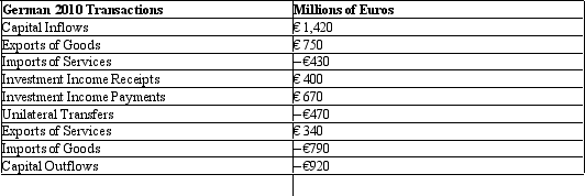 The table given below reports the value of various international transactions in Germany for the year 2011.The negative sign denotes the outflow of euros from Germany. Table 6.1   Refer to Table 6.1.Calculate the current account balance for Germany for the year 2011. A) -€1, 720 B) €500 C) -€870 D) €784 E) -€650