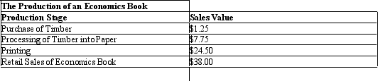 The table given below reports the value of sales at each stage of production of an economics book. Table 5.1   Refer to Table 5.1.Compute the market price of an economics book. A) $13.50 B) $7.75 C) $24.50 D) $38 E) $71.50