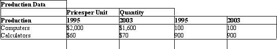 The table given below lists the price per unit and output of computers and calculators (the only two goods produced by a nation) for the years 1995 and 2003. Table 5.6   Refer to Table 5.6.What is the constant-dollar real GDP growth from 1995 to 2003 using 1995 as the base year? A) 50 percent B) zero percent C) -75 percent D) 100 percent E) 14 percent