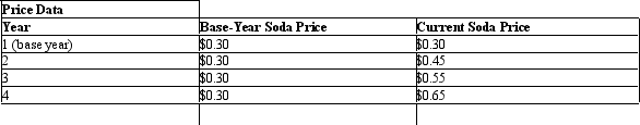 The table given below reports the price of soda over four consecutive years. Table 5.7   Refer to Table 5.7.Compute the price index for the base year. A) 130 B) 30 C) 80 D) 100 E) 120