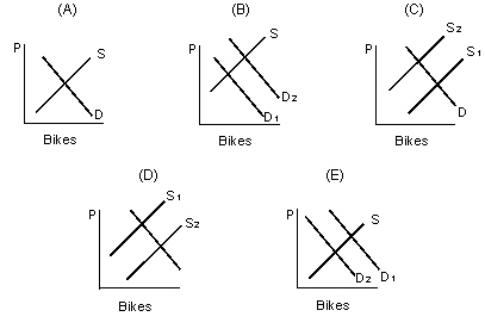 The figure given below represents the equilibrium in the market for bicycles under different demand and supply situations.The vertical axis in each panel shows the price of bikes. Figure 3.2   Refer to Figure 3.2.Which of the following panels represents the equilibrium situation in the bicycle market, if there were an increase in the price of metal used in the production of bicycles? A) Panel A B) Panel B C) Panel C D) Panel D E) Panel E
