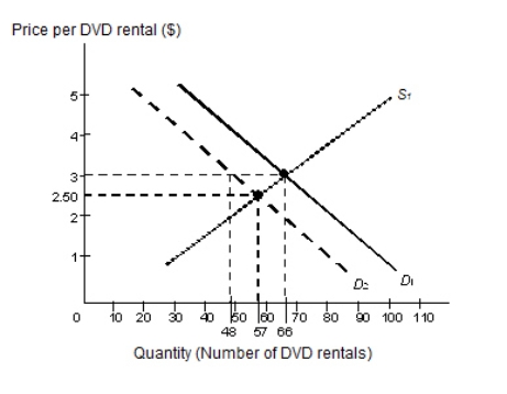The below figure shows the demand and supply of DVD rentals in a city.S<sub>1</sub> and D<sub>1</sub> are the Original supply and demand curves.The demand curve shifts from D<sub>1 </sub>to D<sub>2</sub>. Figure 3.4   Refer to Figure 3.4 and identify the true statement. A) The supply of DVD rentals has decreased. B) The original equilibrium quantity was 57. C) The new equilibrium price is $3. D) The demand for DVD rentals has decreased. E) The new equilibrium quantity is 48.
