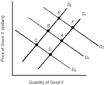 The below figure shows the demand and supply curves in the market for coffee.S<sub>1</sub> and D<sub>1</sub> are the original demand and supply curves. Figure 3.5   Based on Figure 3.5, which of the following conditions would most likely move the point of equilibrium from A to D? A) An increase in the income of a coffee buyer. B) A decrease in the price of coffee. C) A drought in Colombia, a major coffee producer, that affects the coffee harvest. D) A decrease in the price of non-dairy creamers that are consumed along with coffee. E) An increase in the price of tea, assumed to be a substitute for coffee.
