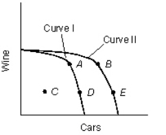 The figure given below represents the production possibilities curves [PPC] of a country producing wine and cars. Figure 2.1   Refer to Figure 2.1.If the country has curve I as its PPC, _____ would most likely cause the curve to shift to curve II. A) more farmland B) an increase in the work force C) the discovery of new metal resources D) a labor movement E) a consumer boycott