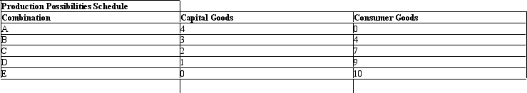 Given below is the production possibilities schedule for capital goods and consumer goods. Table 2.3   If the nation depicted in Figure 2.3 is producing at combination E, the opportunity cost of producing the tenth unit of consumer good is: A) 10 units of capital goods. B) 6 units of capital goods. C) 1 unit of capital good. D) 4 units of capital goods. E) zero unit of capital good.