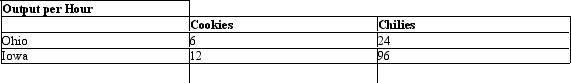 The table given below represents the output per hour of cookies and chilies in Ohio and Iowa. Table 2.4   Refer to Table 2.4.Identify the correct statement. A) Ohio should specialize in the production of cookies and trade with Iowa. B) Iowa should specialize in the production of cookies and trade with Ohio. C) Ohio should specialize in the production of chilies and trade with Iowa. D) Both should specialize in the production of chilies. E) Each of the nations should continue to produce both the commodities and not specialize in any one commodity.