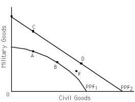 Exhibit 2-7    -Refer to Exhibit 2-7.Which of the following statements is true? A)  Points B and D are more efficient than points A and C. B)  If the economy's PPF is represented by PPF1, points A and B are productive efficient, while C and D are unattainable. C)  If the economy's PPF is represented by PPF2, points C and D are productive efficient, while A and B are unattainable. D)  both a and c