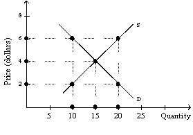 Exhibit 3-4    -Refer to Exhibit 3-4.A price of $4 in the market will result in a A)  shortage of 10 units. B)  surplus of 10 units. C)  surplus of 5 units. D)  shortage of 5 units. E)  none of the above