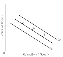 Exhibit 3-6    -Refer to Exhibit 3-6.If an increase in income causes the demand for good X to shift from D? to D?,then good X is A)  a normal good. B)  an inferior good. C)  a substitute good. D)  a complementary good. E)  a neutral good.