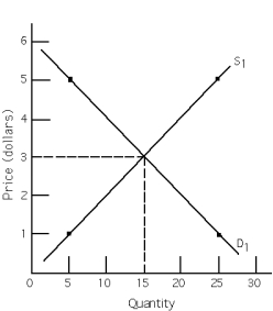 Exhibit 3-8    -Refer to Exhibit 3-8.Equilibrium price and quantity are A)  $3 and 25 units. B)  $3 and 15 units. C)  $5 and 15 units. D)  $5 and 25 units. E)  $1 and 25 units.