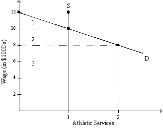 <strong>Exhibit 5-3   Refer to Exhibit 5-3 which shows the demand and supply of a college athlete. Suppose that NCAA rules limit the amount that the college can pay this athlete,such that their payment can not exceed the cost of attending the college (currently,$8,000). What is the consumers' surplus for the college (with respect to this one athlete)?</strong> A) area 1 B) area 2 C) area 1 + 2 + 3 D) area 1 + 2 <div style=padding-top: 35px> 