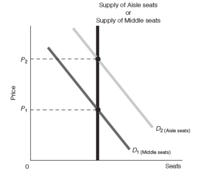 <strong>Exhibit 5-5   Refer to Exhibit 5-5.If the airline charges price P? for both aisle seats and middle seats,the result will be</strong> A) a surplus of middle seats and the equilibrium quantity of aisle seats. B) a surplus of aisle seats and the equilibrium quantity of middle seats. C) a shortage of middle seats and the equilibrium quantity of aisle seats. D) a shortage of aisle seats and the equilibrium quantity of middle seats. <div style=padding-top: 35px> 