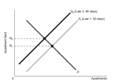 <strong>Exhibit 5-6   Refer to Exhibit 5-6.Under law 1 a renter has 30 days to vacate an apartment after being served with an eviction notice. Under law 2,the renter has 90 days to vacate after being served with an eviction notice. This graph shows that the supply of apartments is____________ under law 1 than under law 2,and thus apartment rent is _______________ under law 1 than under law 2.</strong> A) less; lower B) less; higher C) greater; lower D) greater; higher <div style=padding-top: 35px> 