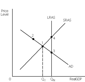 Exhibit 9-6    -Refer to Exhibit 9-6.If the economy is self-regulating and currently at point 1,the real balance effect is operational and relevant between points A)  3 and 4. B)  1 and 2. C)  1 and 4. D)  1 and 3. E)  2 and 3.