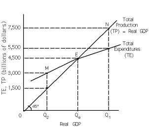 Exhibit 10-2    -Refer to Exhibit 10-2.If autonomous consumption increases,the TE curve will shift ____________ and the new level of equilibrium Real GDP will be ___________ than $4,500. A)  downward; greater B)  downward; less C)  upward; less D)  upward; greater