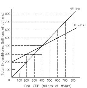 Exhibit 10-5    -Refer to Exhibit 10-5. When TE is $700 billion,what will firms most likely do next? A)  Firms will increase production to increase inventories to their optimum levels. B)  Firms will neither increase nor decrease production since the economy is in equilibrium. C)  Firms will cut back production to reduce inventories to their optimum levels. D)  It is impossible to determine what firms are likely to do based on this information.