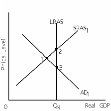 Exhibit 11-1    -Refer to Exhibit 11-1.The economy is currently at point 1.Suppose the federal government increases purchases and there is complete crowding out.As a result,the aggregate demand (AD) curve in the exhibit A)  maintains its present position at AD<sub>1</sub>. B)  shifts rightward, but does not shift rightward by enough to go through point 2. C)  shifts rightward by enough to go through point 2. D)  shifts leftward.